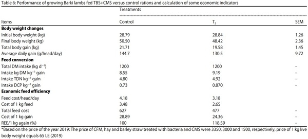 Complete Substitution of Clover Hay and its Impact on Performance of Barki Sheep in Arid and Semi-arid Regions - Image 6