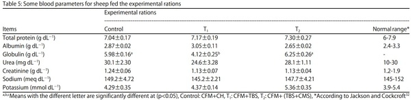 Complete Substitution of Clover Hay and its Impact on Performance of Barki Sheep in Arid and Semi-arid Regions - Image 5