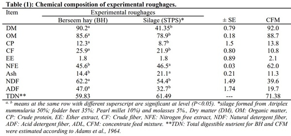 Effect of Grazing Activity and Supplementary Feeding on Energy Utilization by Goats - Image 1