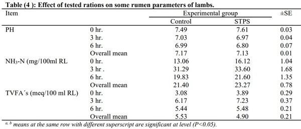 Effect of Grazing Activity and Supplementary Feeding on Energy Utilization by Goats - Image 4