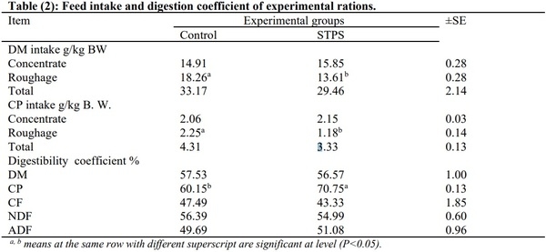 Effect of Grazing Activity and Supplementary Feeding on Energy Utilization by Goats - Image 2
