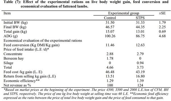 Effect of Grazing Activity and Supplementary Feeding on Energy Utilization by Goats - Image 7