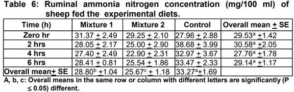 Studies on Biological Treatment of Salt Plants: II – Fattening Trial - Image 6