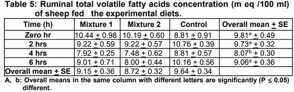 Studies on Biological Treatment of Salt Plants: II – Fattening Trial - Image 5