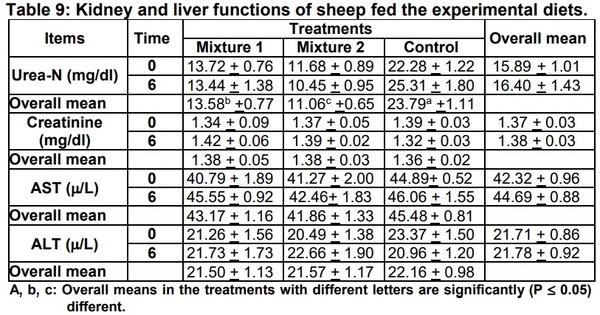 Studies on Biological Treatment of Salt Plants: II – Fattening Trial - Image 9