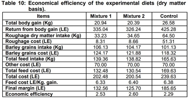 Studies on Biological Treatment of Salt Plants: II – Fattening Trial - Image 10