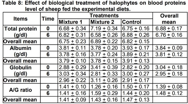Studies on Biological Treatment of Salt Plants: II – Fattening Trial - Image 8
