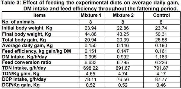 Studies on Biological Treatment of Salt Plants: II – Fattening Trial - Image 3
