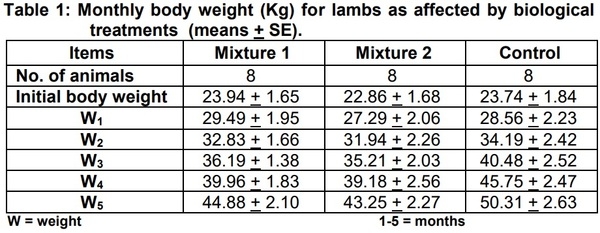 Studies on Biological Treatment of Salt Plants: II – Fattening Trial - Image 1