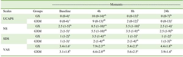 The analgesic effect of preventive administration of meloxicam in calves submitted to hot-iron dehorning - Image 2