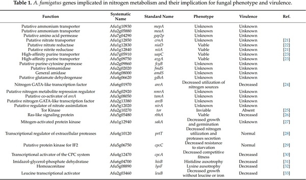 Nitrogen, Iron, and Zinc Acquisition: Key Nutrients to Aspergillus fumigatus Virulence - Image 1