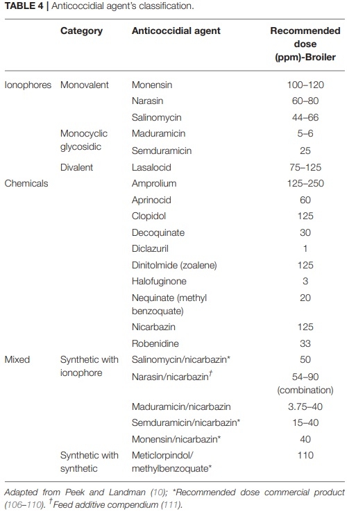 Chicken Coccidiosis: From the Parasite Lifecycle to Control of the Disease - Image 7