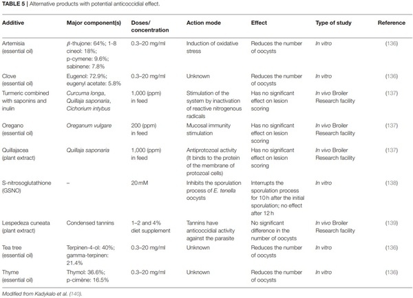 Chicken Coccidiosis: From the Parasite Lifecycle to Control of the Disease - Image 8