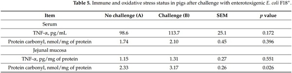 Significance of Mucosa-Associated Microbiota and Its Impacts on Intestinal Health of Pigs Challenged with F18+ E. coli - Image 9