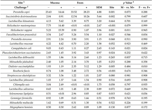 Significance of Mucosa-Associated Microbiota and Its Impacts on Intestinal Health of Pigs Challenged with F18+ E. coli - Image 7
