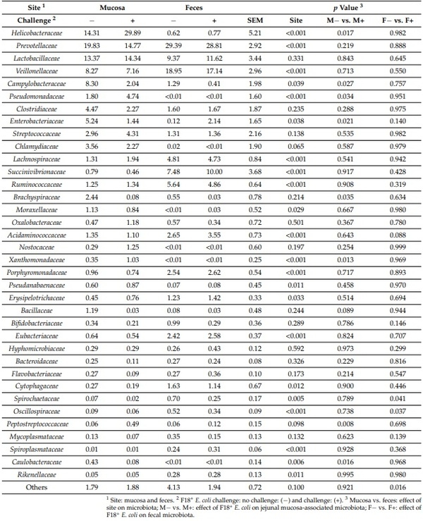 Significance of Mucosa-Associated Microbiota and Its Impacts on Intestinal Health of Pigs Challenged with F18+ E. coli - Image 5
