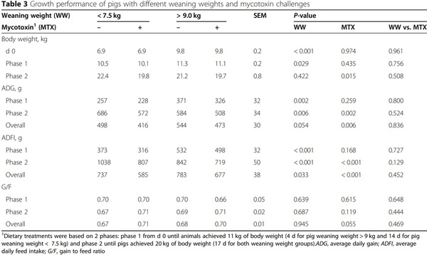 Impacts of weaning weights and mycotoxin challenges on jejunal mucosa-associated microbiota, intestinal and systemic health, and growth performance of nursery pigs - Image 3