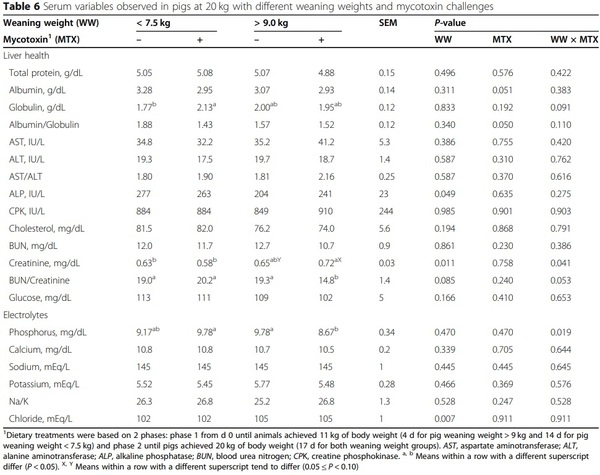 Impacts of weaning weights and mycotoxin challenges on jejunal mucosa-associated microbiota, intestinal and systemic health, and growth performance of nursery pigs - Image 6