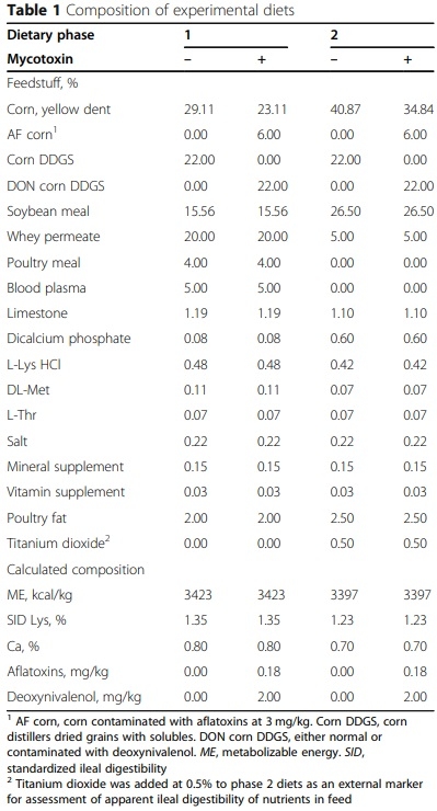 Impacts of weaning weights and mycotoxin challenges on jejunal mucosa-associated microbiota, intestinal and systemic health, and growth performance of nursery pigs - Image 1
