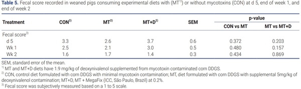 Investigation of the efficacy of mycotoxin-detoxifying additive on health and growth of newly-weaned pigs under deoxynivalenol challenges - Image 7