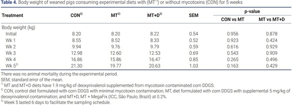 Investigation of the efficacy of mycotoxin-detoxifying additive on health and growth of newly-weaned pigs under deoxynivalenol challenges - Image 5