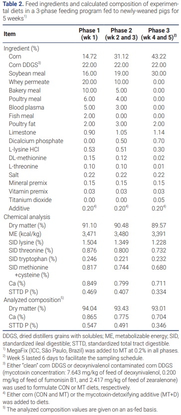Investigation of the efficacy of mycotoxin-detoxifying additive on health and growth of newly-weaned pigs under deoxynivalenol challenges - Image 2