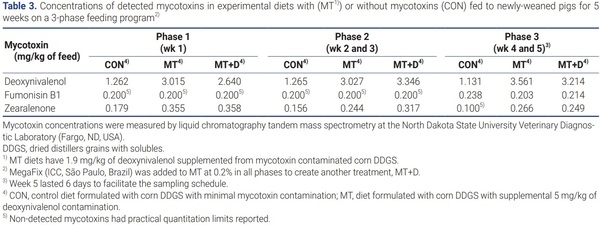 Investigation of the efficacy of mycotoxin-detoxifying additive on health and growth of newly-weaned pigs under deoxynivalenol challenges - Image 3