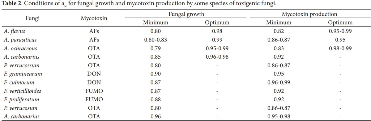 Influence of grains postharvest conditions on mycotoxins occurrence in milk and dairy products - Image 1
