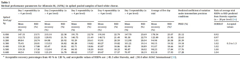 Aflatoxin M1 in Nicaraguan and locally made hard white cheeses marketed in El Salvador - Image 1