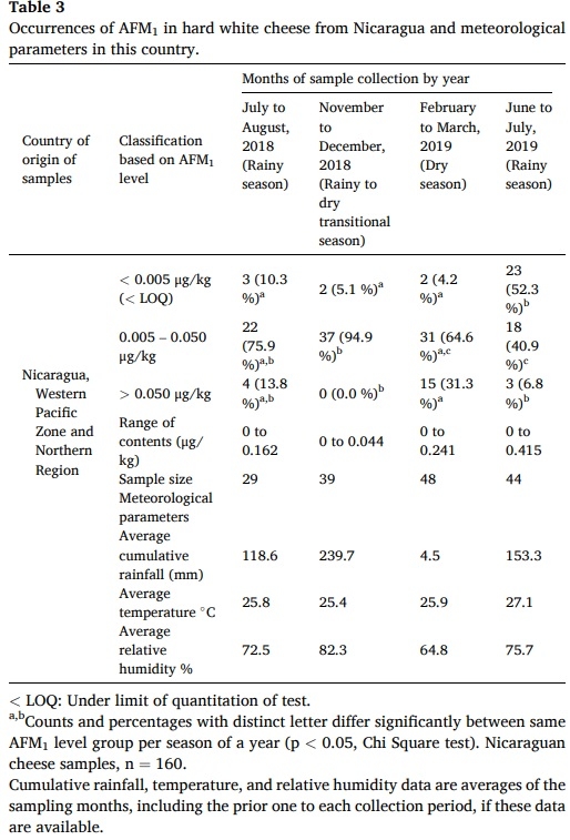 Aflatoxin M1 in Nicaraguan and locally made hard white cheeses marketed in El Salvador - Image 3