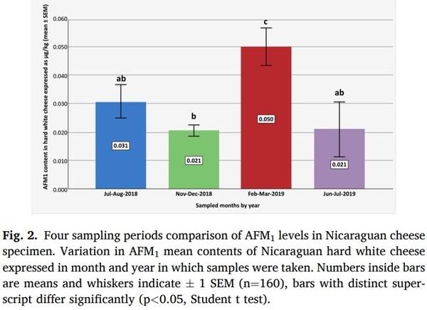 Aflatoxin M1 in Nicaraguan and locally made hard white cheeses marketed in El Salvador - Image 5
