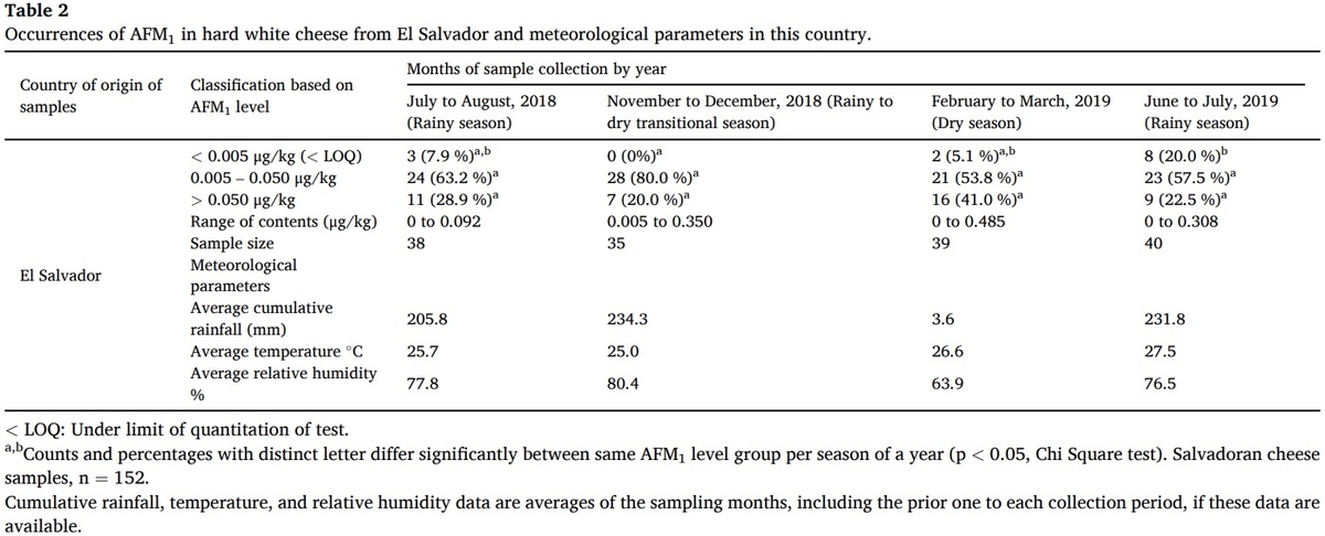 Aflatoxin M1 in Nicaraguan and locally made hard white cheeses marketed in El Salvador - Image 3