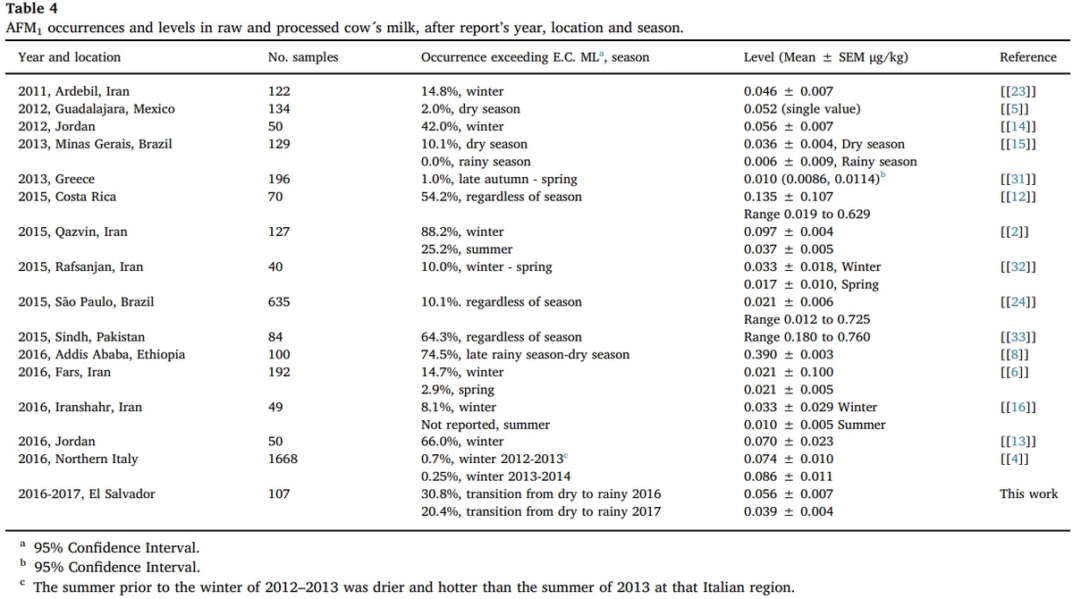 Occurrence of Aflatoxin M1 in cow milk in El Salvador: Results from a two-year survey - Image 7