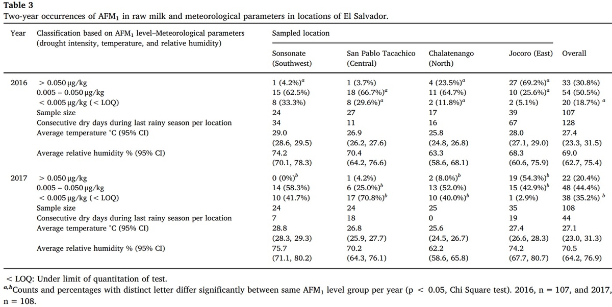 Occurrence of Aflatoxin M1 in cow milk in El Salvador: Results from a two-year survey - Image 5