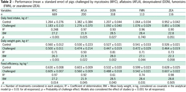 Assessing the implications of mycotoxins on productive efficiency of broilers and growing pigs - Image 2
