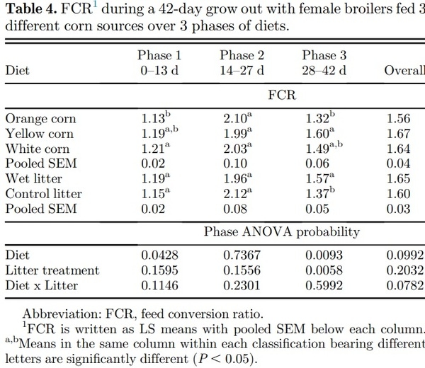 Orange corn diets associated with lower severity of footpad dermatitis in broilers - Image 4
