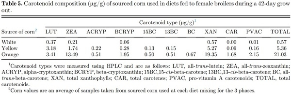 Orange corn diets associated with lower severity of footpad dermatitis in broilers - Image 5