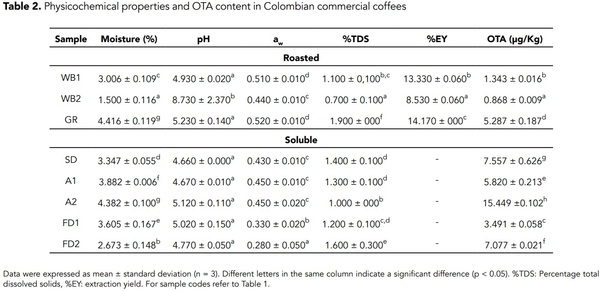 Determination of ochratoxin A in coffee by ELISA method and its relationship with the physical, physicochemical and microbiological properties - Image 4