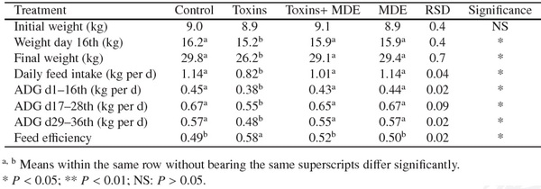 Toxicity of different Fusarium mycotoxins on growth performance, immune responses and efficacy of a mycotoxin degrading enzyme in pigs (Extract) - Image 2