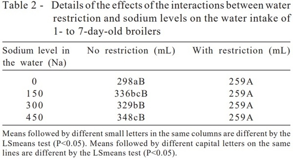 Effect of water restriction and sodium levels in the drinking water on broiler performance during the first week of life - Image 2