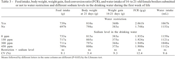 Effect of water restriction and sodium levels in the drinking water on broiler performance during the first week of life - Image 3