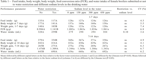 Effect of water restriction and sodium levels in the drinking water on broiler performance during the first week of life - Image 1