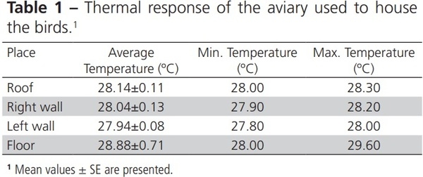Thermal Response of Three Strains of Hens Housed in a Cage-Free Aviary at the Amazon Rainforest - Image 3