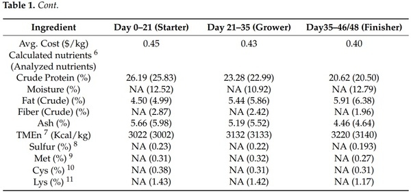 Effects of Feeding Varying Levels of DL-Methionine on Live Performance and Yield of Broiler Chickens - Image 2