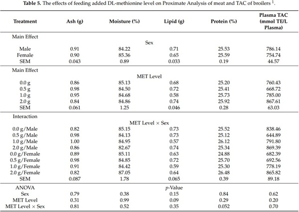 Effects of Feeding Varying Levels of DL-Methionine on Live Performance and Yield of Broiler Chickens - Image 8