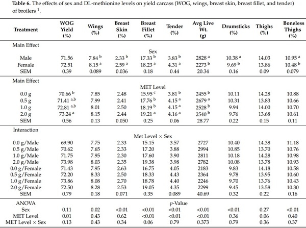 Effects of Feeding Varying Levels of DL-Methionine on Live Performance and Yield of Broiler Chickens - Image 9