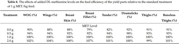 Effects of Feeding Varying Levels of DL-Methionine on Live Performance and Yield of Broiler Chickens - Image 11