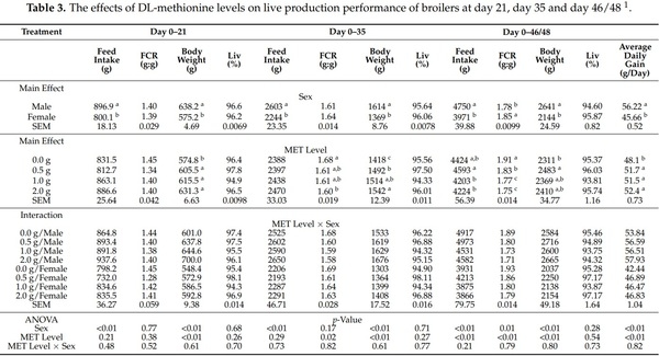 Effects of Feeding Varying Levels of DL-Methionine on Live Performance and Yield of Broiler Chickens - Image 6