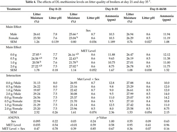 Effects of Feeding Varying Levels of DL-Methionine on Live Performance and Yield of Broiler Chickens - Image 7