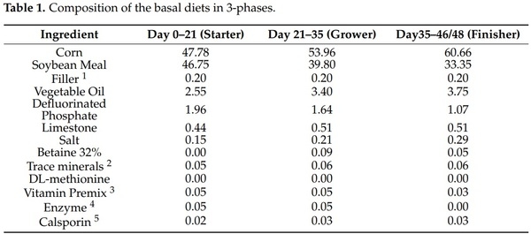 Effects of Feeding Varying Levels of DL-Methionine on Live Performance and Yield of Broiler Chickens - Image 1